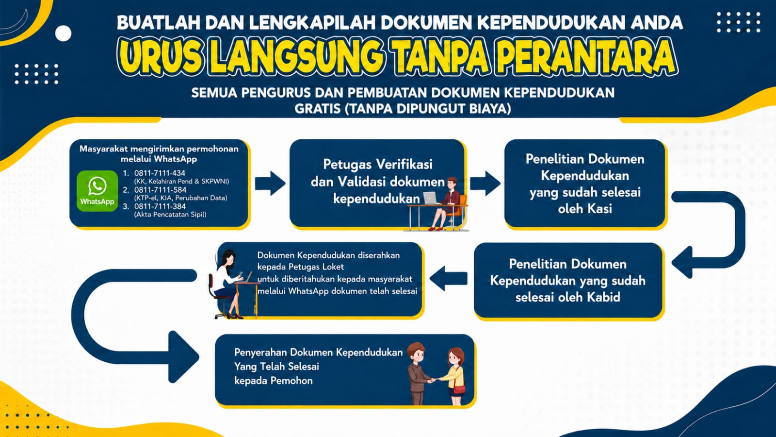 Langkah-Langkah Mengurus Dokumen Kependudukan